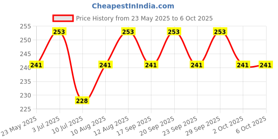 amazon.in xcluma MAX30100 Heart Rate Pulse Oximetry Sensor Module Price History Graph from 23 May 2025 to 6 Oct 2025