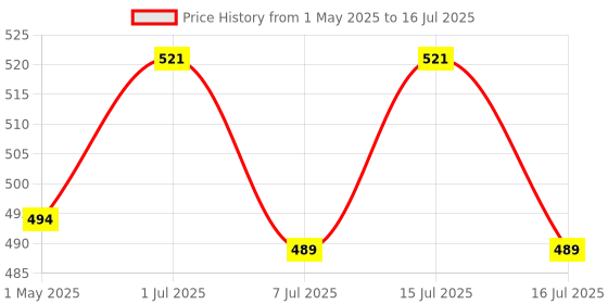 amazon.in xcluma MAX7219 Microcontroller 4 in 1 Display with 5P Line Dot Matrix Module Price History Graph from 1 May 2025 to 16 Jul 2025
