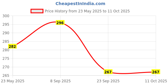 amazon.in xcluma MAX9814 high-performance microphone AGC amplifier module CMA-4544PF-W Price History Graph from 23 May 2025 to 11 Oct 2025