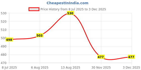 amazon.in xcluma Metal TT motor single shaft 1:90 blue (Pack of 2) Price History Graph from 8 Jul 2025 to 30 Nov 2025
