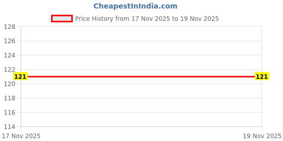 amazon.in XCLUMA MINI DIGITAL LCD TEMPERATURE SENSOR FRIDGE FREEZER TEMPERATURE METER Price History Graph from 17 Nov 2025 to 19 Nov 2025
