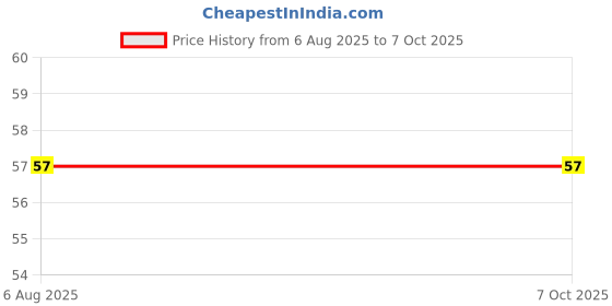 amazon.in xcluma MK7 MK8 Home Limit Switch for 3D Printer Accessories Price History Graph from 6 Aug 2025 to 6 Oct 2025