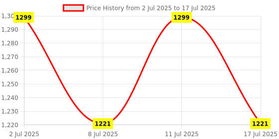 amazon.in xcluma MLX90614 Contactless Temperature Sensor Module GY-906 Price History Graph from 2 Jul 2025 to 17 Jul 2025