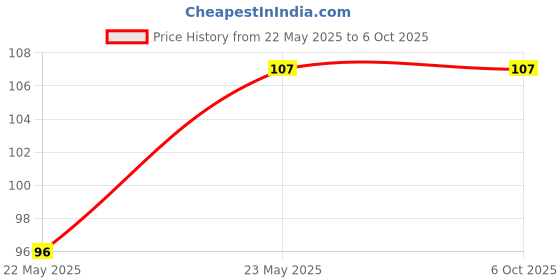 amazon.in xcluma MP1584 Adjustable 3A DC-DC Converter Step Down Voltage Regulator 1Pc Price History Graph from 22 May 2025 to 5 Oct 2025