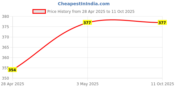 amazon.in xcluma MP1584 Adjustable 3A DC-DC Converter Step Down Voltage Regulator (Pack of 3) xcluma Price History Graph from 28 Apr 2025 to 11 Oct 2025