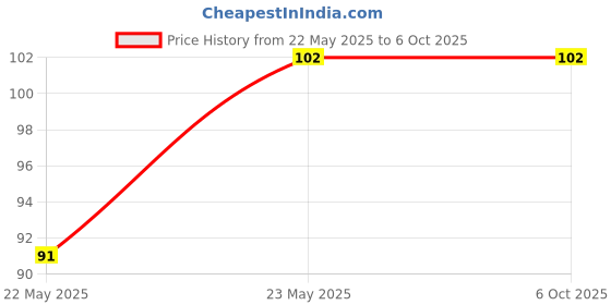 amazon.in xcluma Mt3608 2A Max Dc-Dc Step Up Power Module Booster Power Module Price History Graph from 22 May 2025 to 6 Oct 2025