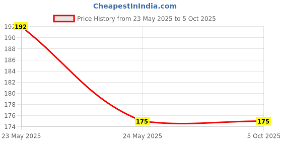 amazon.in xcluma new version Opto Optical Endstop End Stop Switch For CNC For 3D Printer Price History Graph from 23 May 2025 to 5 Oct 2025