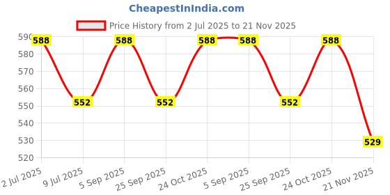 amazon.in xcluma Pca9685 16 Channel 12-Bit Pwm Servo Motor Driver I2C Module UNO Pic Price History Graph from 2 Jul 2025 to 21 Nov 2025