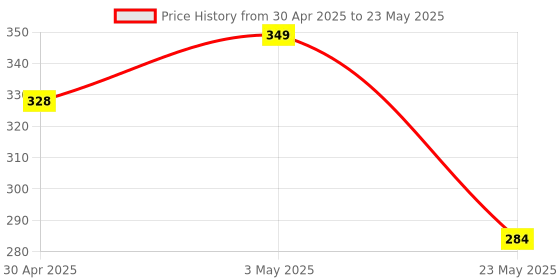 amazon.in xcluma PICKIT 2 PICKIT 3 Programming Adapter PICKIT2 PICKIT3 Universal Programmer Seat Price History Graph from 30 Apr 2025 to 23 May 2025
