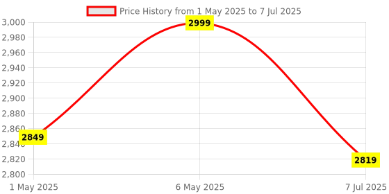amazon.in xcluma PICKit 3 PICKit3 Programer PIC Kit3 PIC Simulator xcluma Price History Graph from 1 May 2025 to 7 Jul 2025