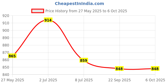 amazon.in xcluma PZEM-004T AC 80~260V 100A Mini Multifuncion power energy amp voltage monitor meter communication module with CT coil Price History Graph from 27 May 2025 to 5 Oct 2025