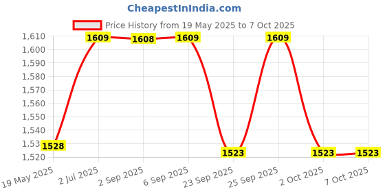 amazon.in xcluma PZEM-015 100A DC Voltage Amp Power Capacity Meter with External Shunt Price History Graph from 19 May 2025 to 7 Oct 2025