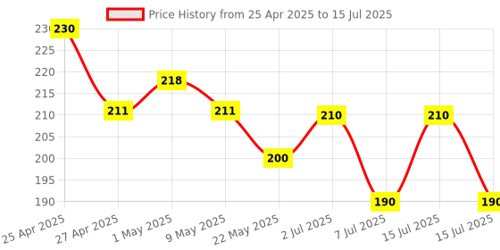amazon.in XCLUMA Raspberry pi 2 pi 3Model B ABS Blob case with Mini Fan (Black) xcluma Price History Graph from 25 Apr 2025 to 15 Jul 2025