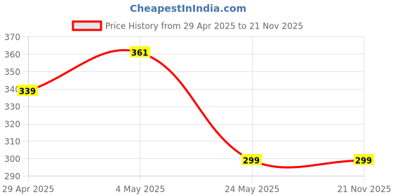 amazon.in xcluma Raspberry Pi 3 case (Comptaible for Raspberry Pi 3 Model B only) with HeatSink (Pack of 2) Price History Graph from 29 Apr 2025 to 21 Nov 2025