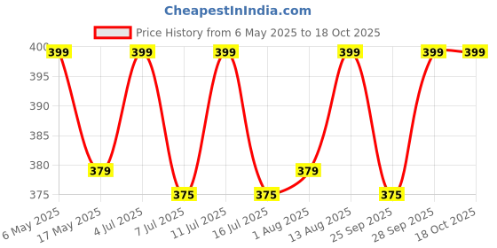 amazon.in xcluma red and black pair 1000V 32A crocodile clips full insulated copper alligator clip test lead Price History Graph from 6 May 2025 to 17 Oct 2025