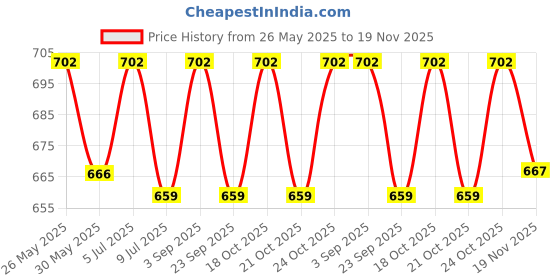 amazon.in xcluma Signal Generator 3.3V-30V PWM Pulse Frequency Duty Cycle Adjustable Module 1Hz to 150Khz LCD Display with Adjusting Knob Price History Graph from 26 May 2025 to 19 Nov 2025