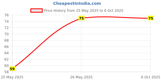 amazon.in xcluma Single Side Copper Prototype PCB Universal Board 5X7 5 * 7 cm - 1.6mm thick Price History Graph from 25 May 2025 to 6 Oct 2025