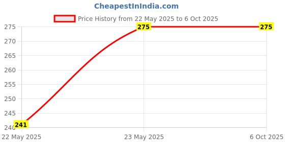 amazon.in xcluma Soil Moisture Meter Soil Humidity Sensor Water Sensor UNO Respberry (Pack of 3) Price History Graph from 22 May 2025 to 5 Oct 2025