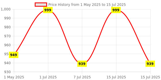 amazon.in xcluma ST-LINK v2 STM Programmers Debuggers for STM8 and STM32 Price History Graph from 1 May 2025 to 15 Jul 2025