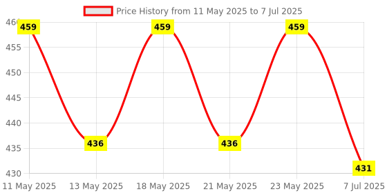 amazon.in xcluma STC-1000 12V LCD Digital Thermostat Temperature Control dual Relay HOT and COLD xcluma Price History Graph from 11 May 2025 to 7 Jul 2025