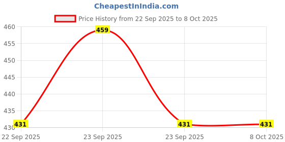 amazon.in xcluma STC-1000 220V AC LCD Digital Thermostat Temperature Control dual Relay HOT and COLD xcluma Price History Graph from 22 Sep 2025 to 7 Oct 2025