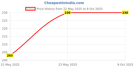 amazon.in xcluma STC single chip microcomputer automatic USB to TTL programmer STCISP Price History Graph from 22 May 2025 to 7 Oct 2025