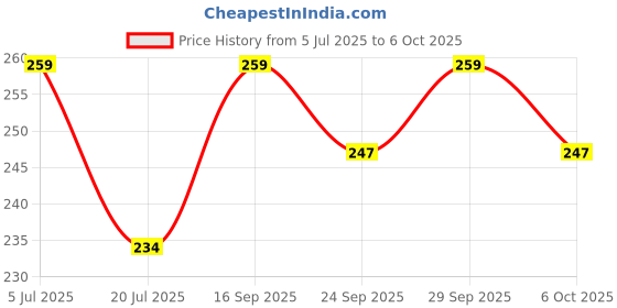 amazon.in xcluma TCA9548 TCA9548A 1-to-8 I2C 8 -way Multi-Channel IIC I2C Expansion Board Price History Graph from 5 Jul 2025 to 6 Oct 2025