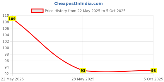 amazon.in xcluma TCST2103 optical sensor Price History Graph from 22 May 2025 to 5 Oct 2025
