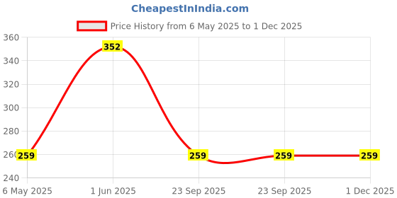 amazon.in xcluma Tec1-12705 Thermoelectric Cooler Peltier 12V 50W Max Price History Graph from 6 May 2025 to 30 Nov 2025