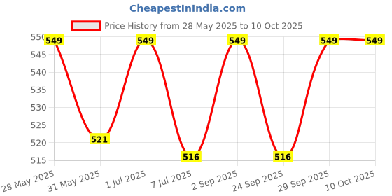 amazon.in xcluma Tec1-12715 Thermoelectric Cooler Peltier Module 12V 165W Max xcluma Price History Graph from 28 May 2025 to 10 Oct 2025