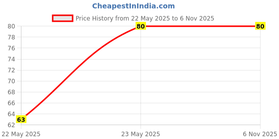 amazon.in xcluma torsion Spring Carbon Steel Timing Belt Lock Springs for 3D Printer Price History Graph from 22 May 2025 to 5 Nov 2025