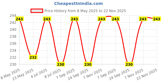 amazon.in xcluma TPA3118 Pbtl Mono Digital Amplifier 1 X 60W 12V 24V Power Amp (28 Pin) Price History Graph from 8 May 2025 to 22 Nov 2025