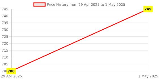 amazon.in xcluma UNO R3 + WiFi ATmega328P+ ESP8266 (32Mb memory) USB-TTL Board Price History Graph from 29 Apr 2025 to 1 May 2025