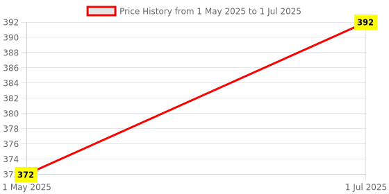 amazon.in xcluma VL53L0X Time-of-Flight (ToF) Laser Ranging Sensor Breakout 940nm GY-VL53L0XV2 Laser Distance Module I2C IIC Price History Graph from 1 May 2025 to 1 Jul 2025