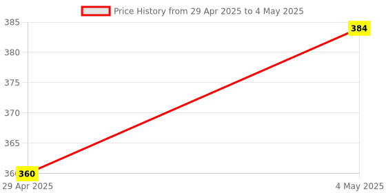 amazon.in xcluma VL6180 VL6180X Range Finder Optical Ranging Sensor I2C Interface 3.3V 5V gesture recognition Price History Graph from 29 Apr 2025 to 4 May 2025