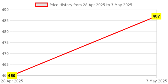 amazon.in xcluma Wemos D1 WiFi Esp8266 Development Board Uno Compatible Program Price History Graph from 28 Apr 2025 to 3 May 2025