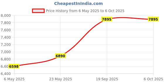 amazon.in XD-05 Data Logger V1.0 for Arduieno for UNO SD Card Hot for Data Logging Shield Price History Graph from 6 May 2025 to 6 Oct 2025