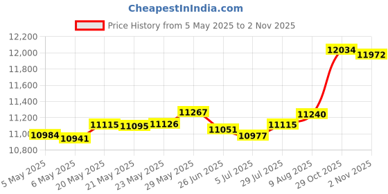 amazon.in XD Flag Pole Holds Sandbar or Dive Flags, Durable Easy to Store Rod Holder Flag Pole with Gimbal Butt Makes Flying in Any Rod Holder a Breeze, 42" Pole Price History Graph from 5 May 2025 to 2 Nov 2025