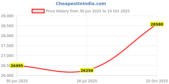 amazon.in xdeep Spare Mask Utility Pouch for backmount Scuba BCD Price History Graph from 30 Jun 2025 to 10 Oct 2025