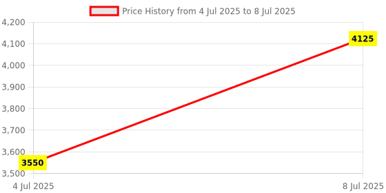 amazon.in XDENGP 60 Degree Chamfer Router Bit 1/2 Inch Shank Price History Graph from 4 Jul 2025 to 8 Jul 2025