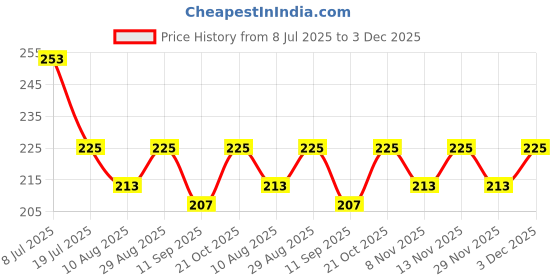 amazon.in XDER Metal Bike Number Plate Frame with 4 PICS NUT Bolt Protects Your Bike HSRP from Any Kind of Damage xder Price History Graph from 8 Jul 2025 to 3 Dec 2025