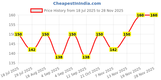 amazon.in Xder Motorcycle and Scooty Throttle Cruise Hand Rest Control Grip Outdoor(Pack of 2) Price History Graph from 18 Jul 2025 to 27 Nov 2025
