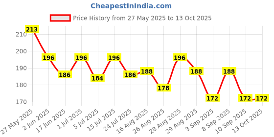 amazon.in xder XDER®Metal Bike Number Plate Frame (Front and Back) (Black) xder Price History Graph from 27 May 2025 to 12 Oct 2025