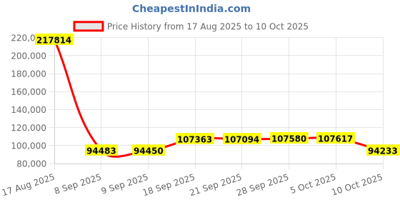 amazon.in XDUOO TA-22 DAC&Tube Balance Headphone Amplifier ES9038Q2M*2 USB DSD256 32Bit/384kHz HD Bluetooth DAC Amp Price History Graph from 17 Aug 2025 to 5 Oct 2025