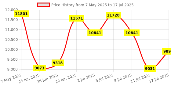 amazon.in Xduoo X2S Hi-Res Lossless DSD128 PCM 128GB OLED Portable Music Player Price History Graph from 7 May 2025 to 17 Jul 2025