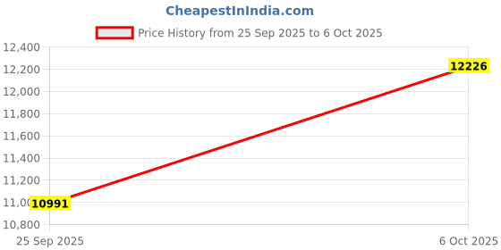 amazon.in xDuoo X2S Hi-Res Lossless Portable Music Player - DSD128 PCM 24Bit/192k, 128GB, 6 Bands of EQ, Rail to Rail Op-amp, OLED Screen Price History Graph from 25 Sep 2025 to 6 Oct 2025
