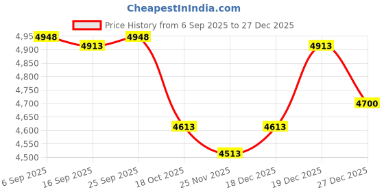 amazon.in XDW-GIFTS Bird Feeder Pole for Outdoor, 60 Inch Shepherds Hooks Heavy Duty Garden Pole for Hanging Plant Basket, Solar Light Lanterns, Garden Plant Hanger Stands with 5 Base Prongs Price History Graph from 6 Sep 2025 to 27 Dec 2025