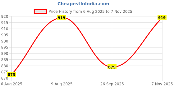 amazon.in xe looks 100% Vegan Leather Trendy & Attractive Boots for Women xe looks Price History Graph from 6 Aug 2025 to 7 Nov 2025