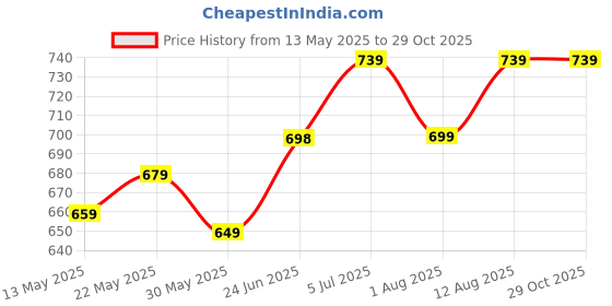amazon.in xe looks Antique Comfort Slippers Flip Flops for Women xe looks Price History Graph from 13 May 2025 to 29 Oct 2025
