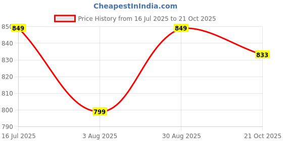 amazon.in xe looks Attractive Fancy and Comfortable Slippers For Women xe looks Price History Graph from 16 Jul 2025 to 21 Oct 2025